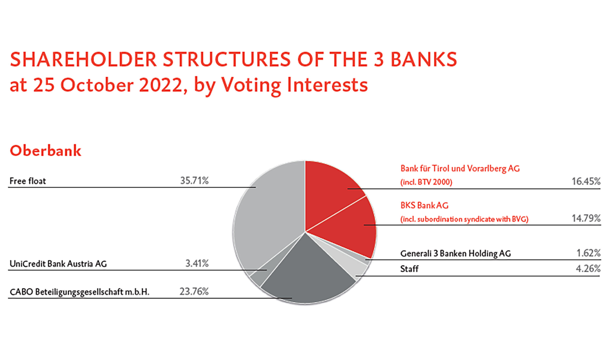Shareholder Structures of the 3 Banks