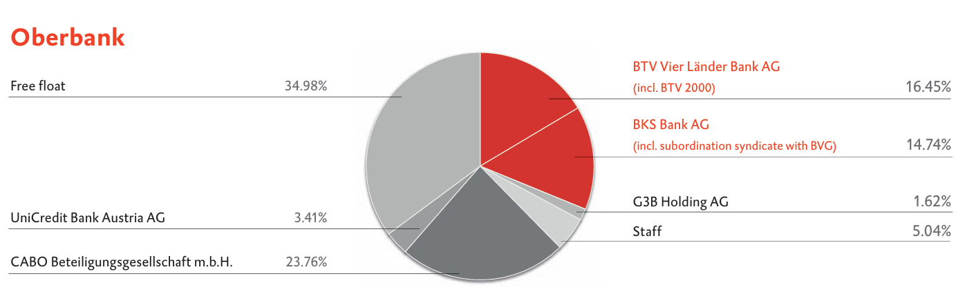 SHAREHOLDER STRUCTURE